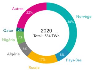 parts-importations-gaz-france Part des importations de gaz en France. Source : Ministère de la Transition écologique et solidaire